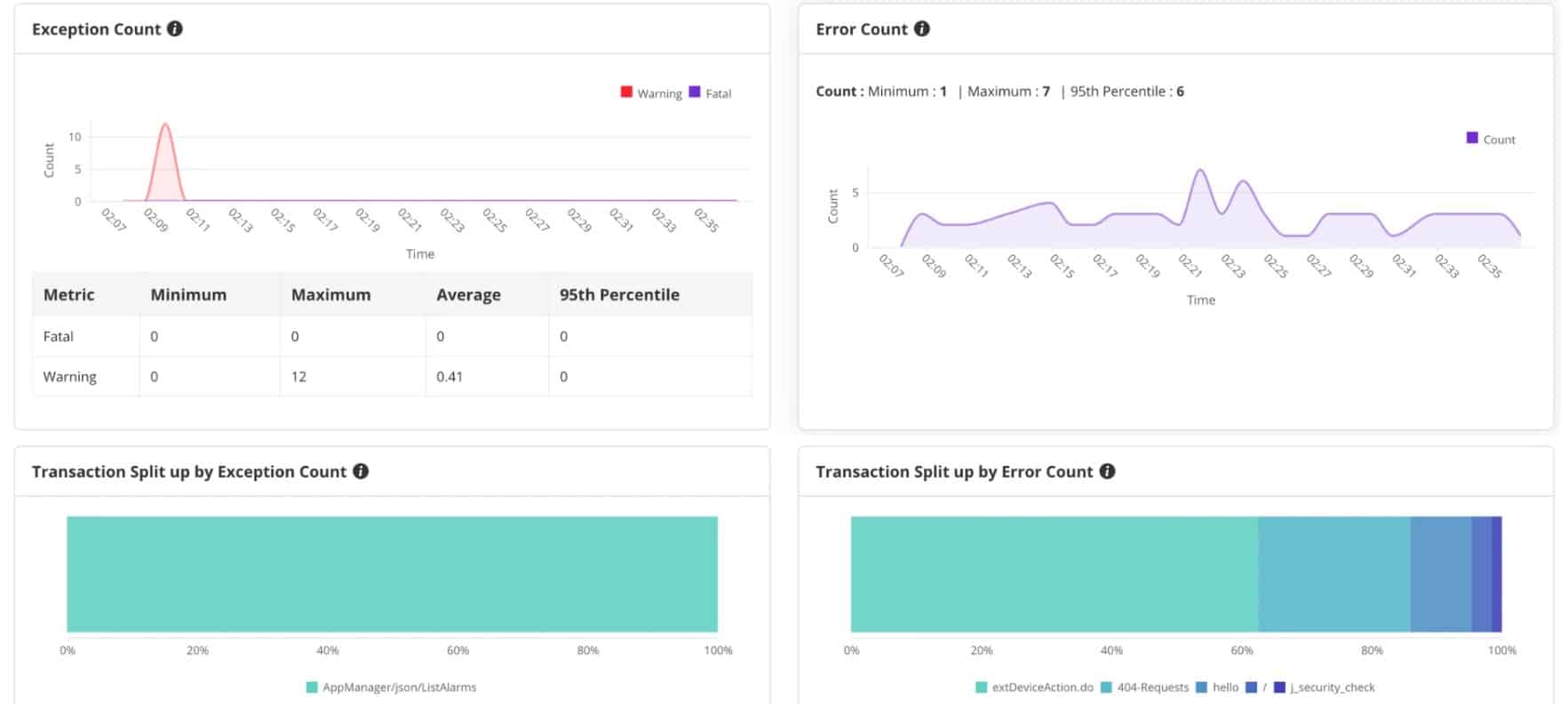 ManageEngine Applications Manager Hacker Detection