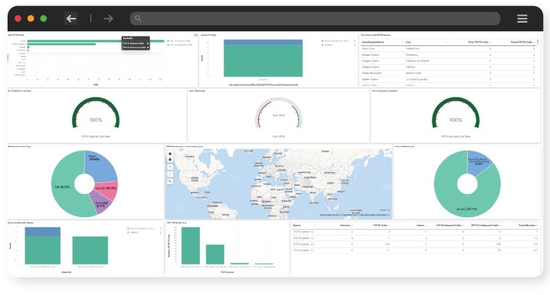 12 different charts are displayed, each showing a specific aspect of the SharePoint site