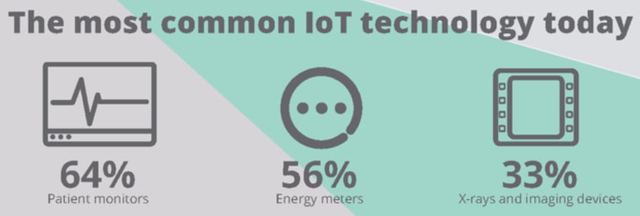 Common IoT statistics
