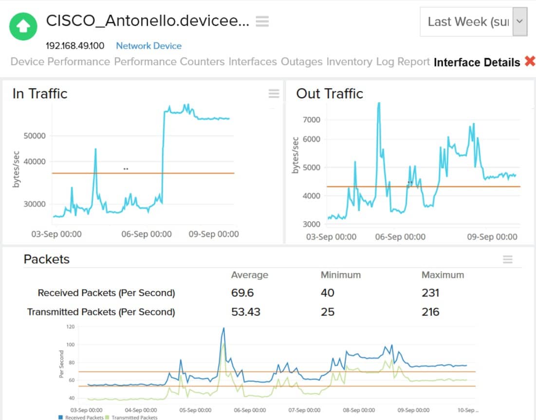 site24x7 cisco network monitoring