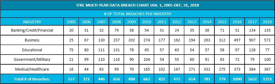Healthcare data breaches in ITRC chart.