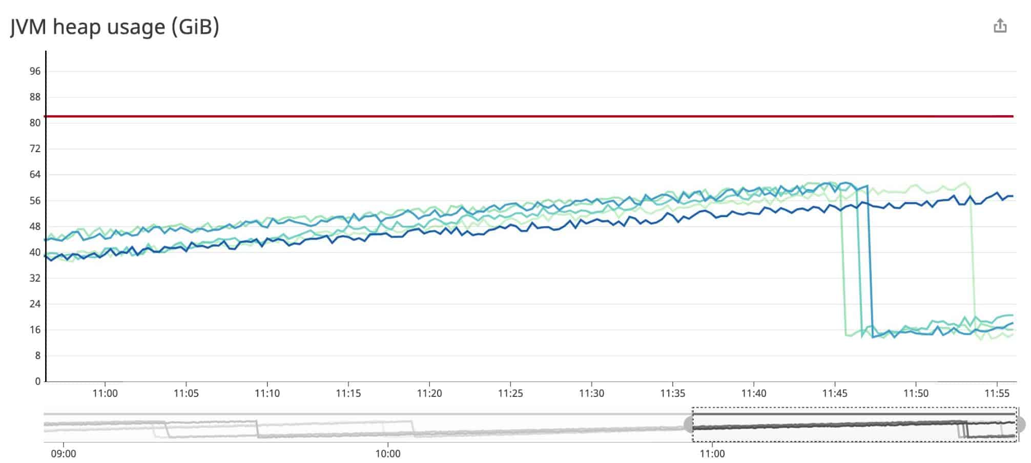 Datadog Java Profiling