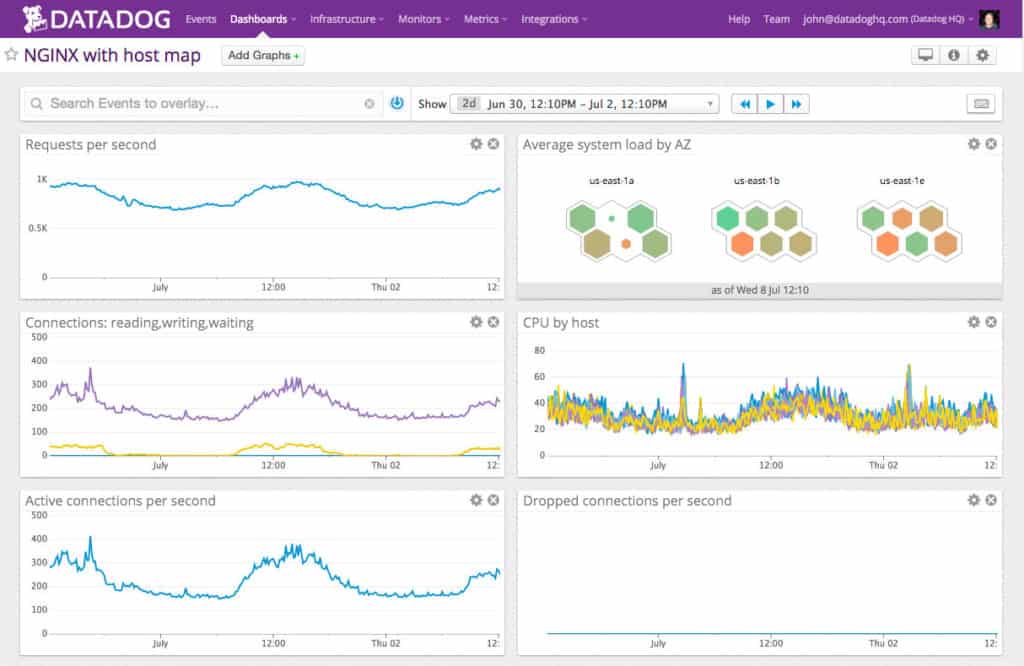 Datadog APM Service Map
