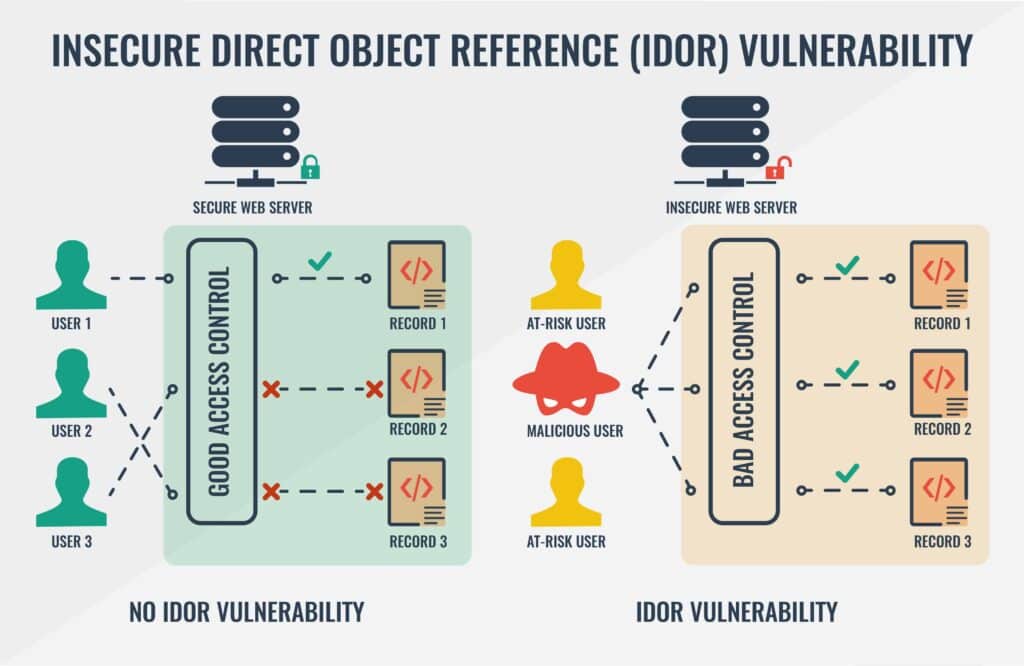 IDOR diagram