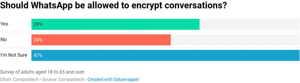 Graph of WhatsApp survey results.