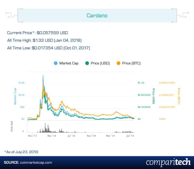 cardano-coin-market-cap