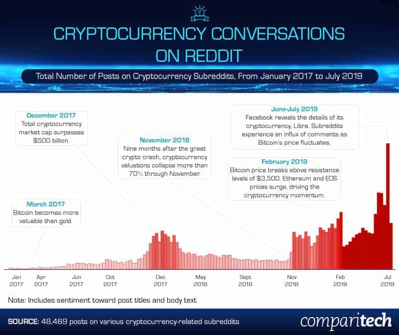 cryptocurrency-conversations-on-reddit