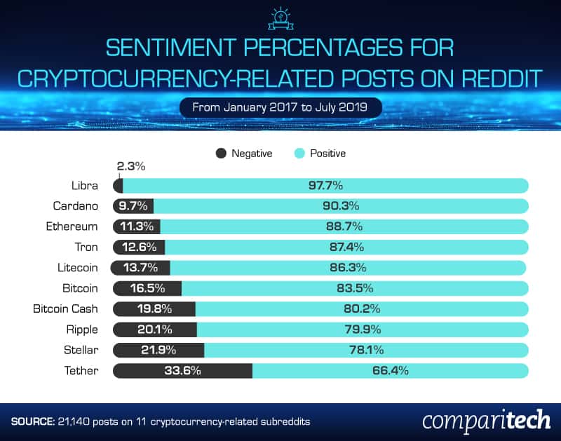 cryptocurrency-sentiment-percentages-by-subreddit