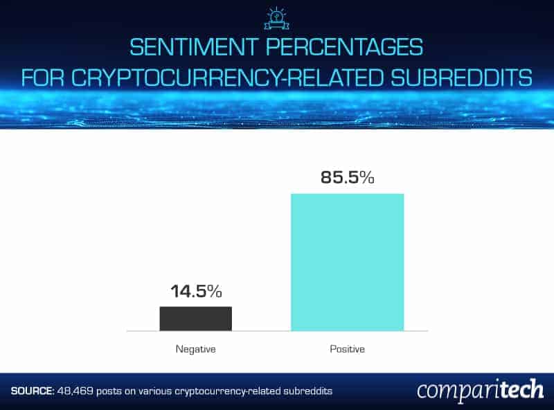 cryptocurrency-sentiment-percentages-on-reddit