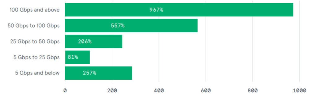 DDoS attacks facts and stats 2019