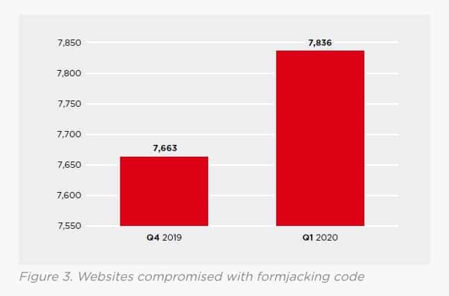Formjacking graph.