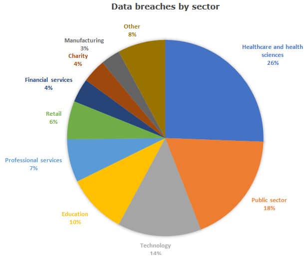 IT Governence data breach Q1 2022 industries