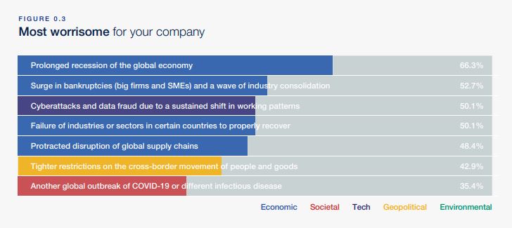 Most worrisome for companies from WEC report.