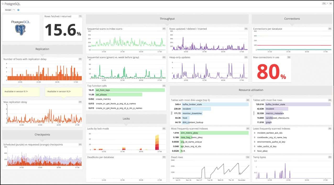 Datadog PostgreSQL Monitoring