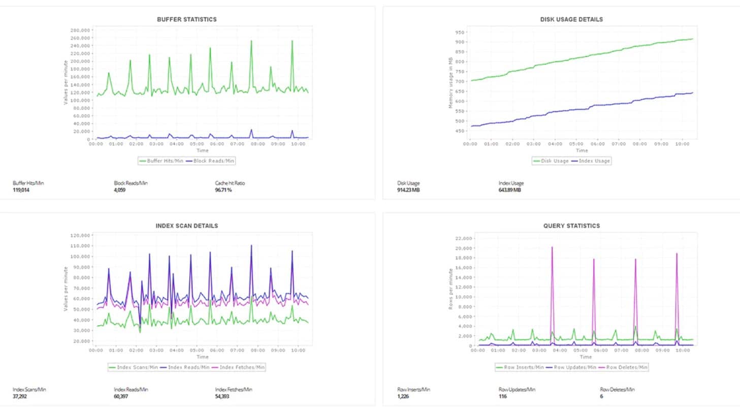 ManageEngine applications manager Postgresql monitoring