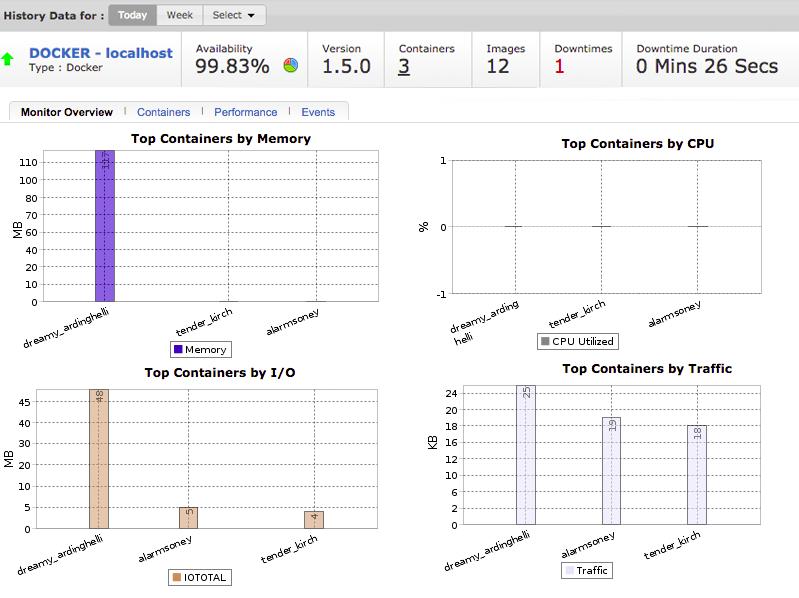 Site24x7 Docker Monitoring
