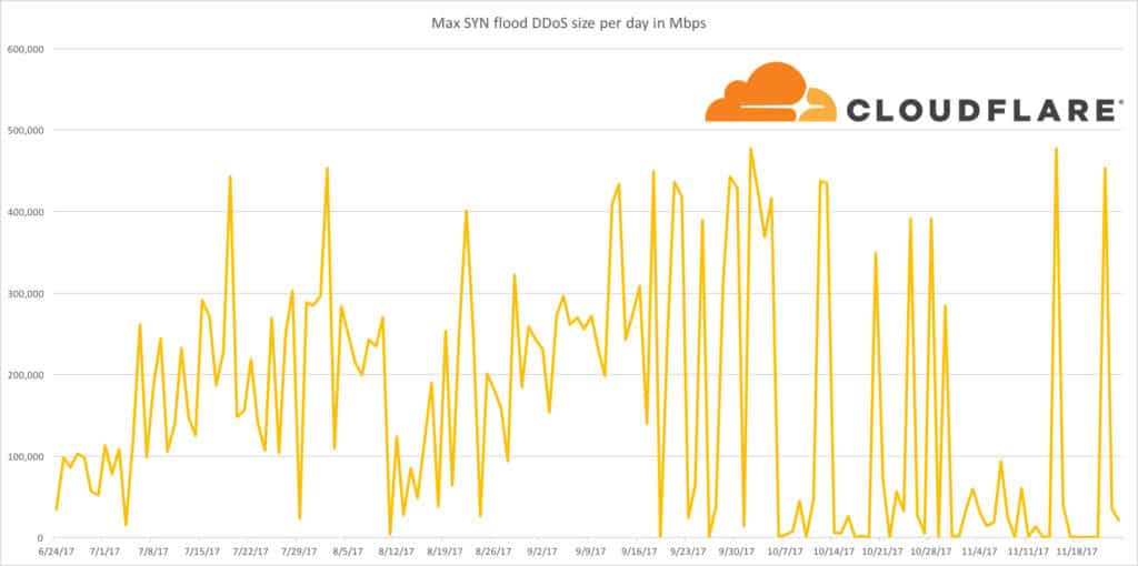 Cloudflare - Max DDoS flood protection view