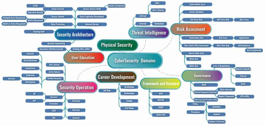 Cybersecurity careers.