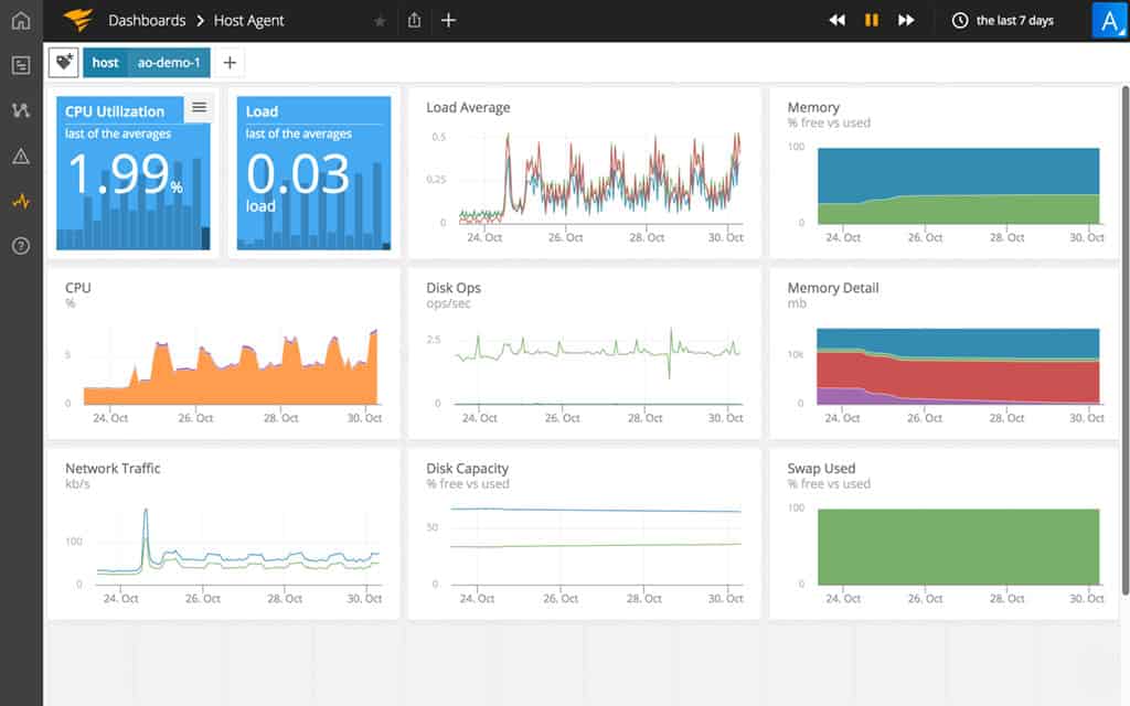 AppOptics dashboard