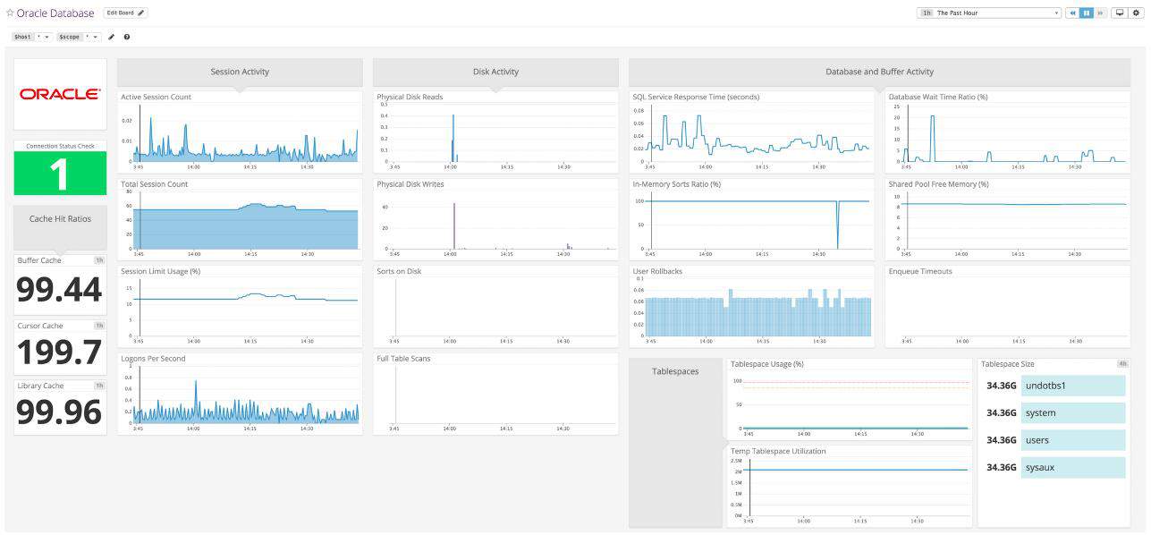 Datadog Oracle Database Monitoring - widgets view