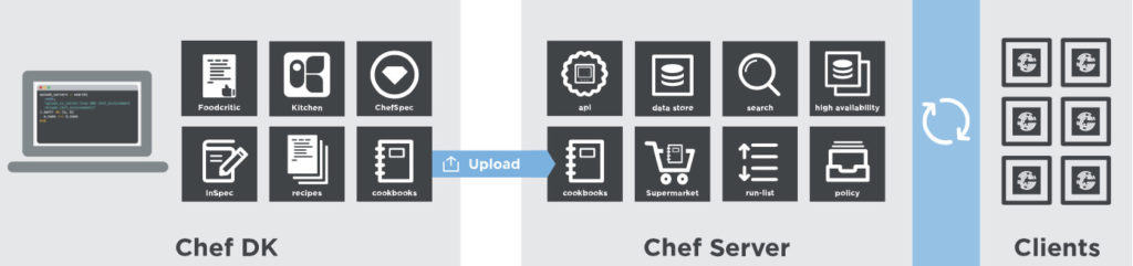 Chef Infra