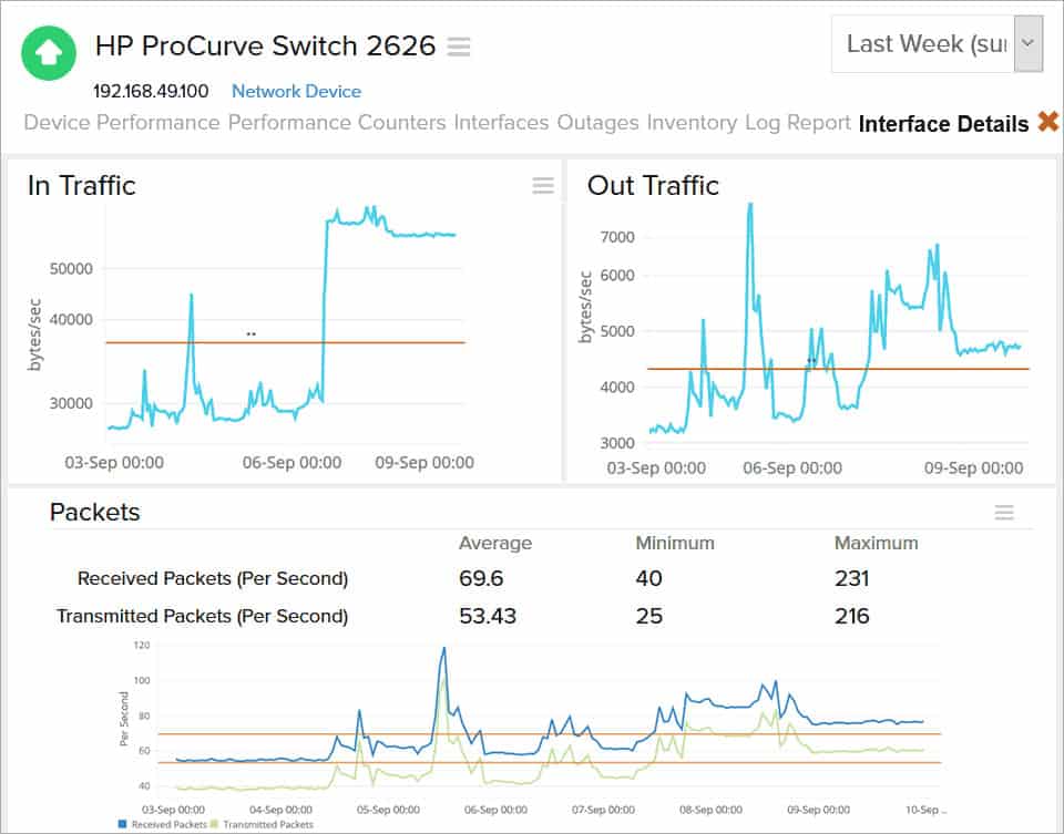 Site24x7 HP ProCurve Switch 2626 monitoring view