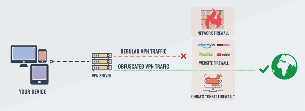 VPN obfuscation diagram.