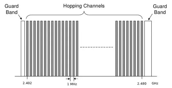 bluetooth security frequency hopping