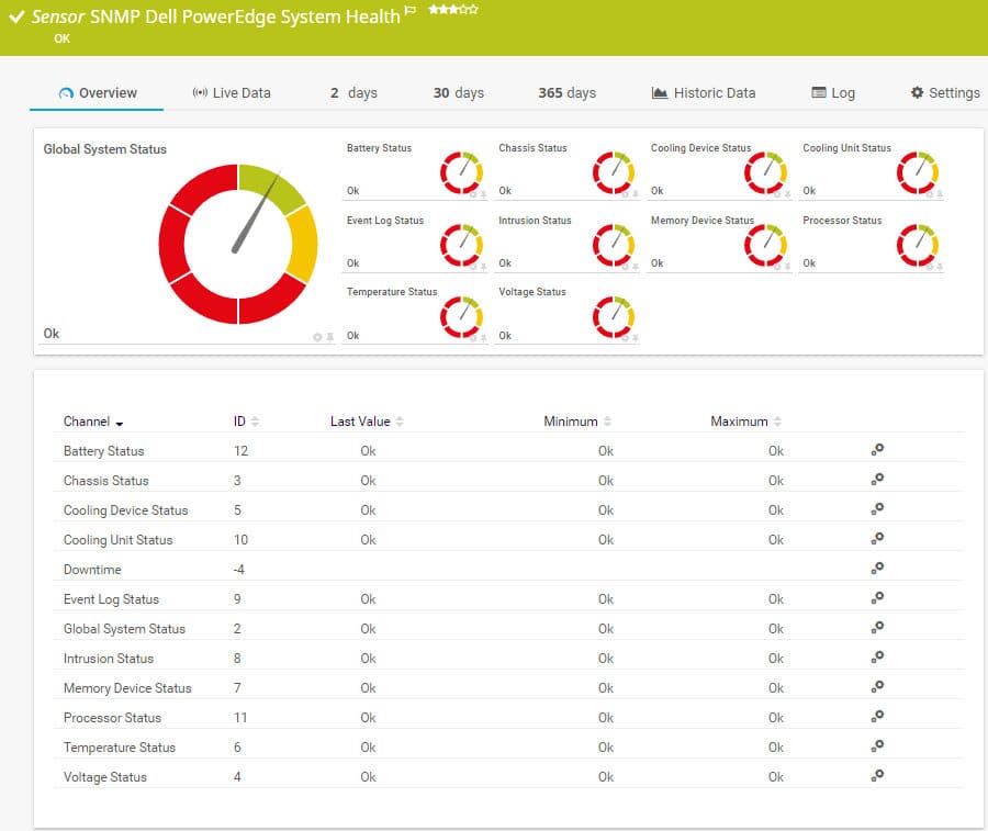 PRTG collects many metrics about network device hardware statuses