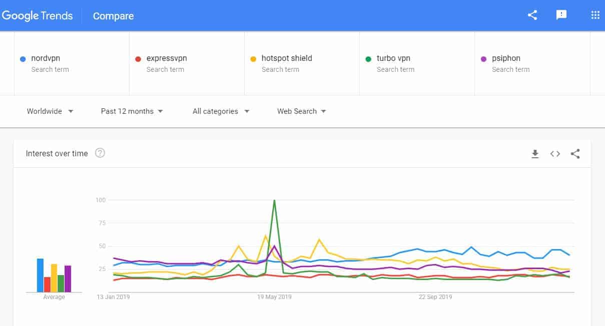 Which VPN is the Trendiest