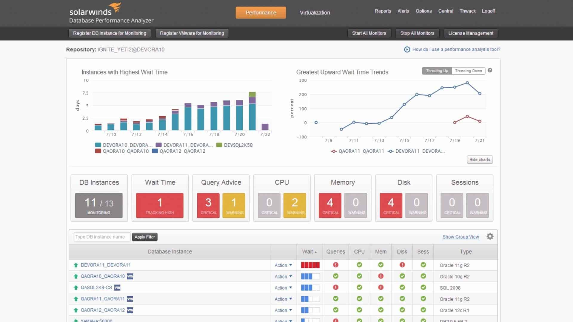SolarWinds Database Performance Analyzer Dashboard
