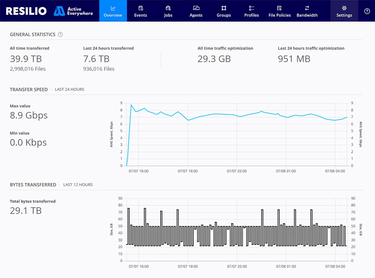 The Resilio Active Everywhere console provides activity reports