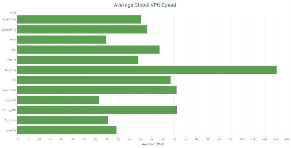 vpn speed test results 2020
