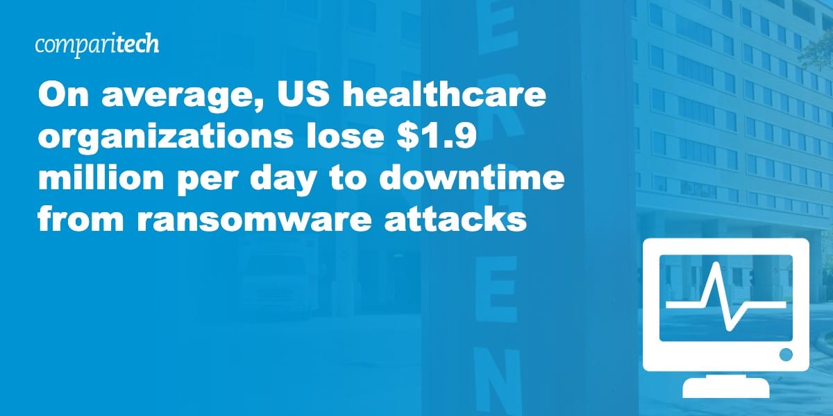 On average, US healthcare organizations lose $1.9 million per day to downtime from ransomware attacks