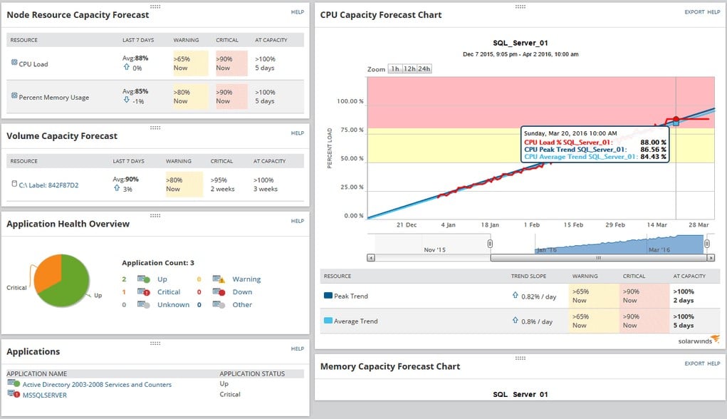 SolarWinds SAM Node Resource Capacity Forecast