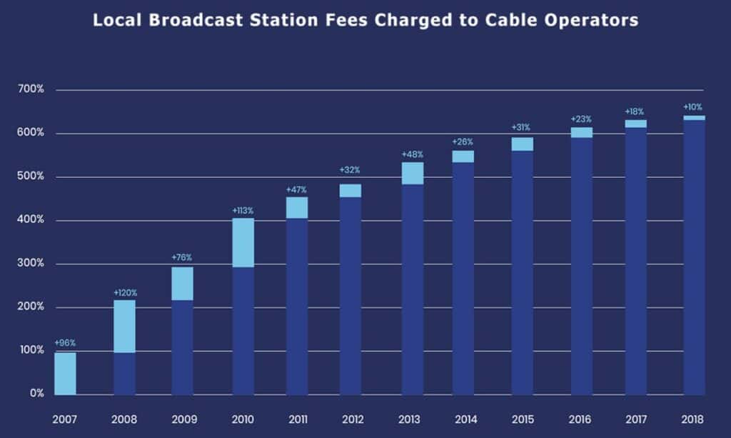 cord cutting statistics carriage fee increases