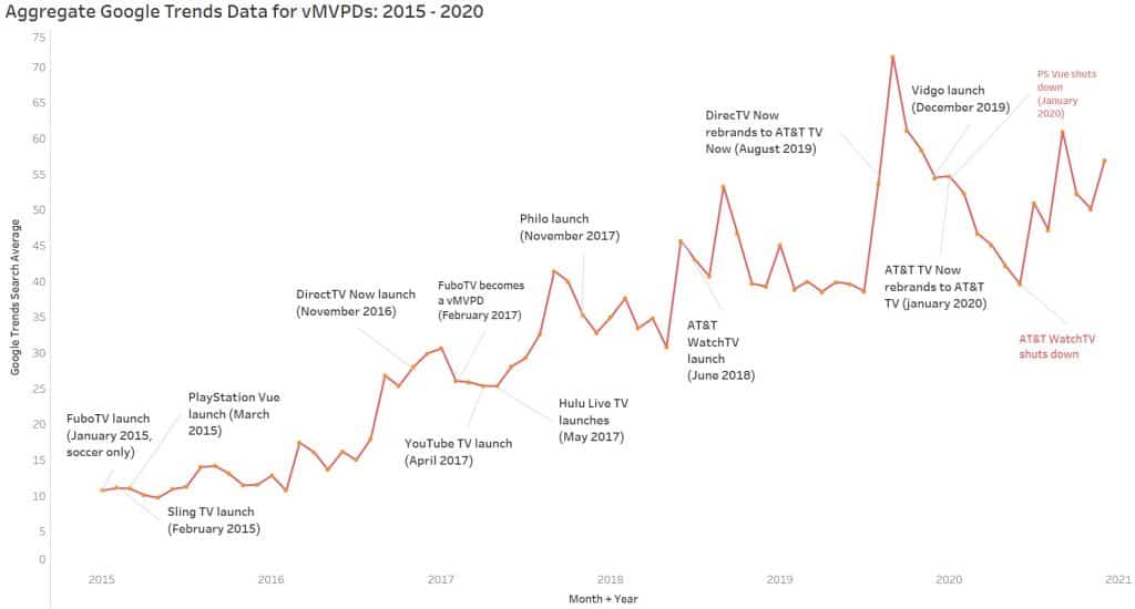 cord-cutting stats and facts vMVPD trends data