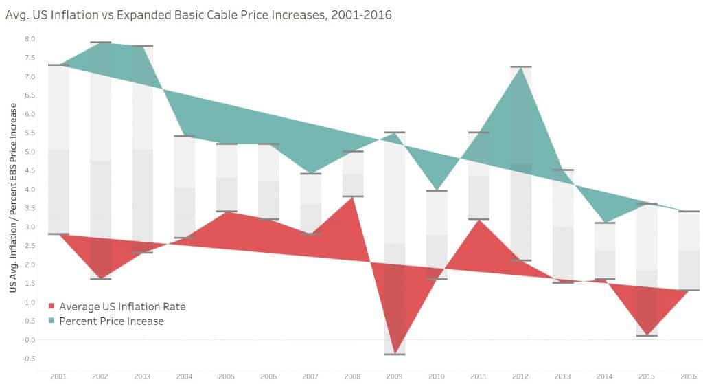 US Inflation vs Cable price 