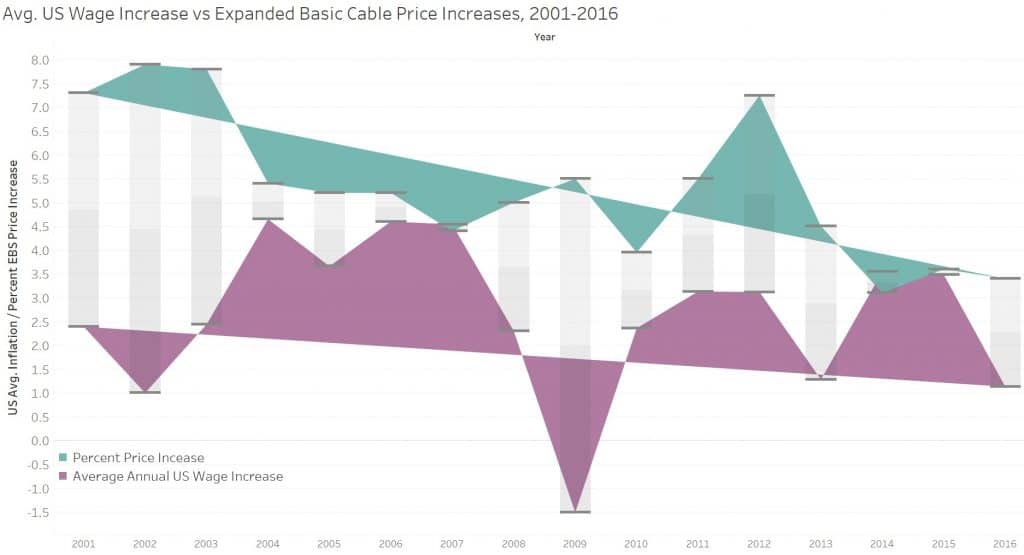 Wage increase vs Cable increase US