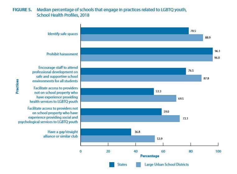CDC chart of percentage of schools meeting goals.