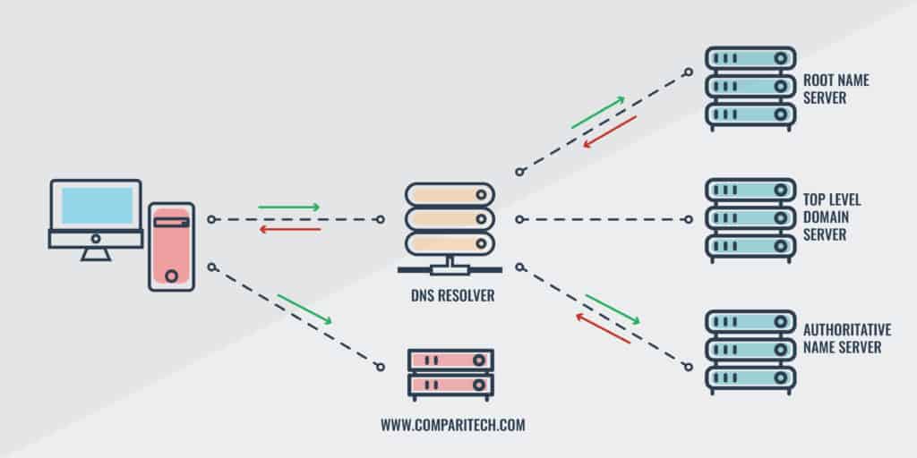 domain-name-system