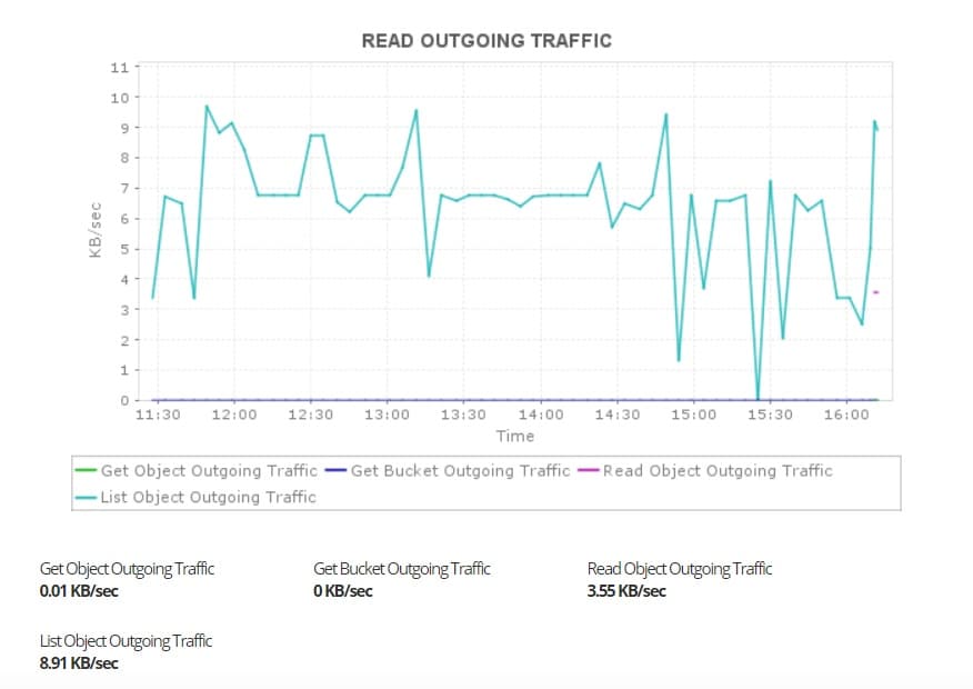 ManageEngine GCP traffic monitoring