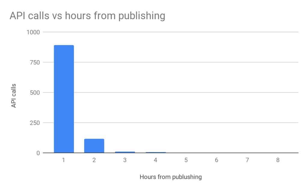 api calls over time