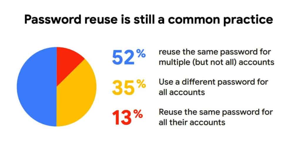 Password reuse statistics.