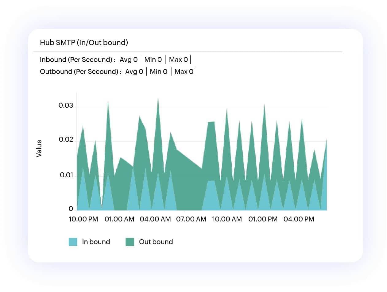 site24x7 ms-exchange-hub-transport