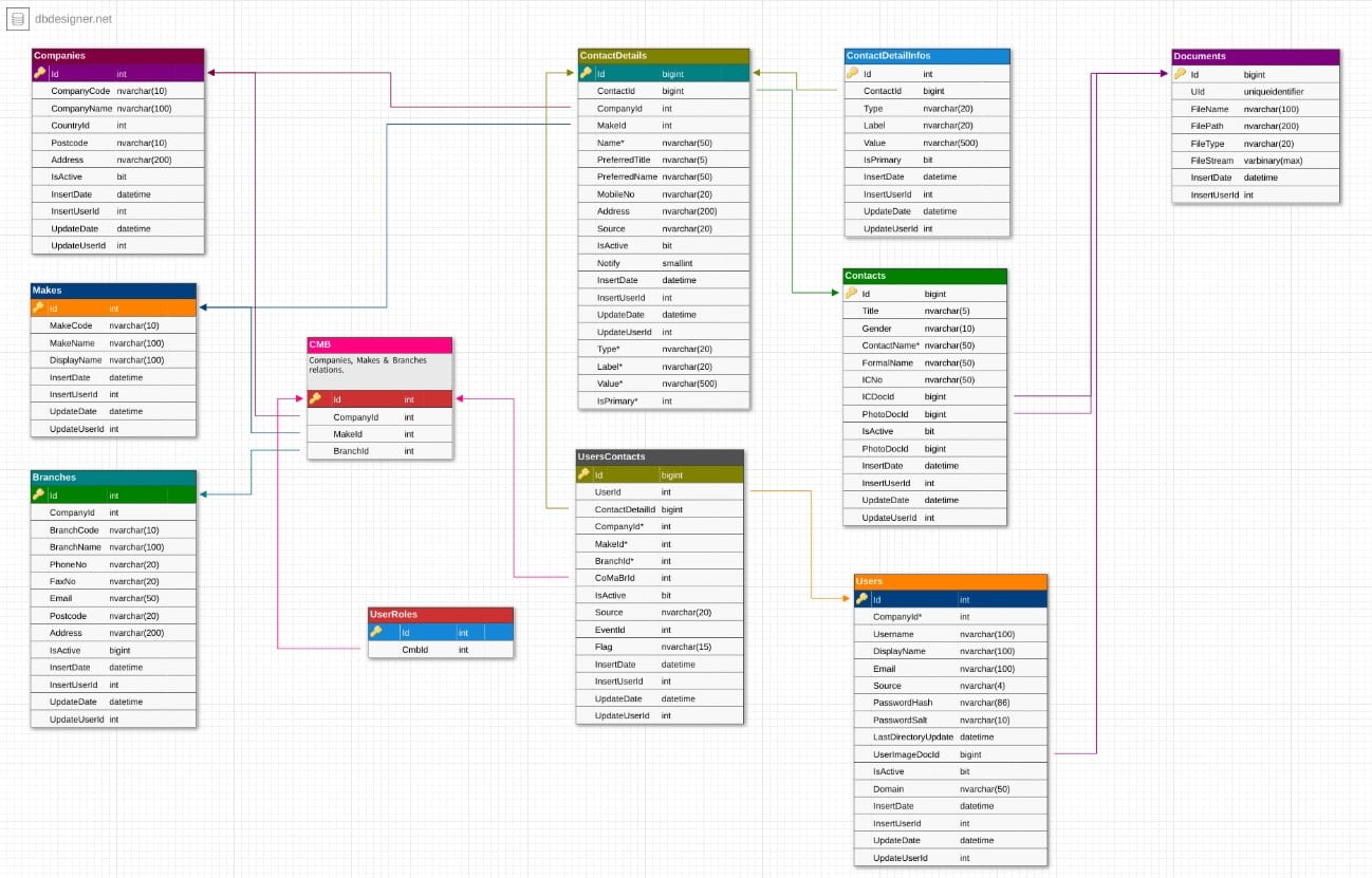 DBDesigner screenshot of diagram of tables