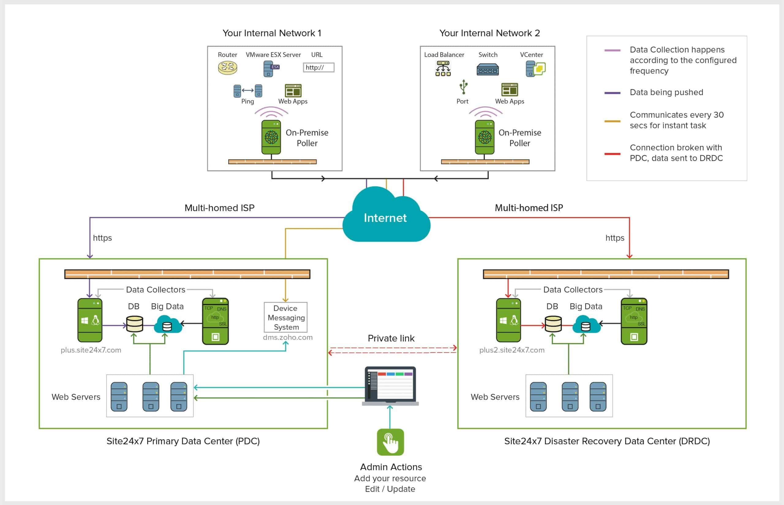 Site 24x7 On-Premises Poller architecture