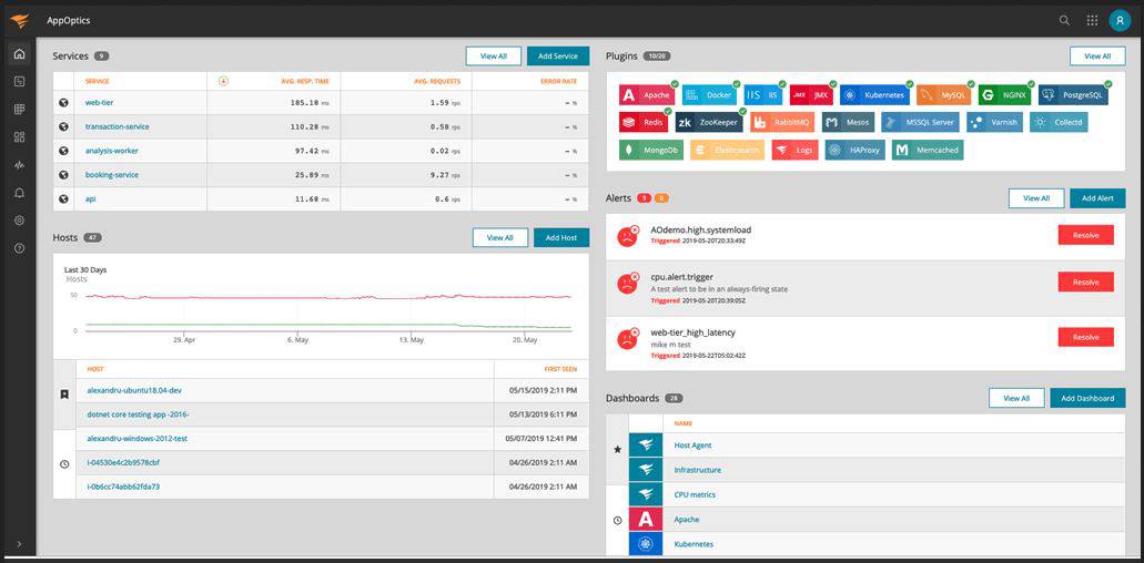SolarWinds AppOptics dashboard