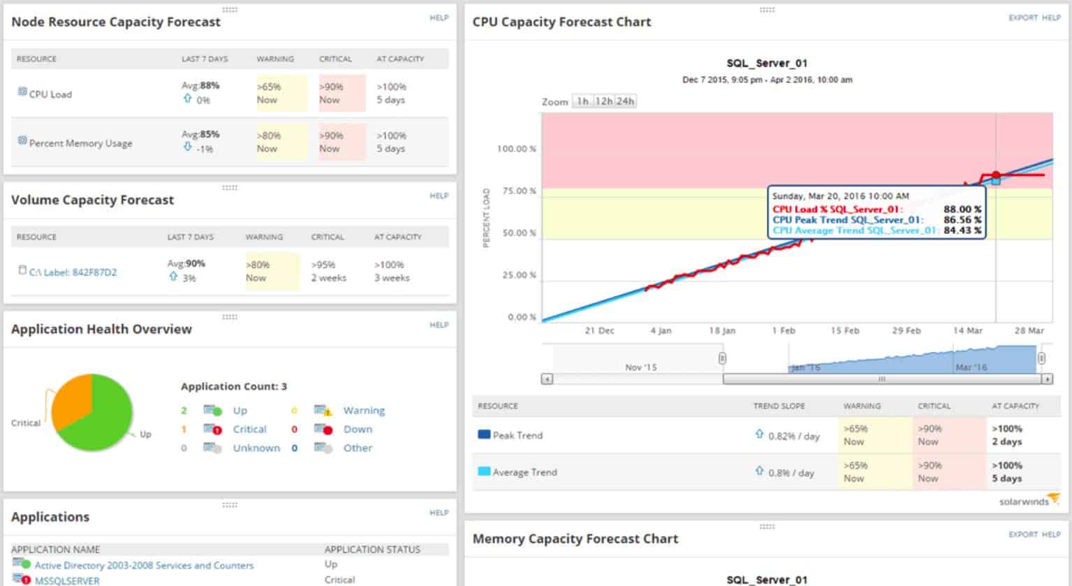 SolarWinds SAM Linux Monitoring