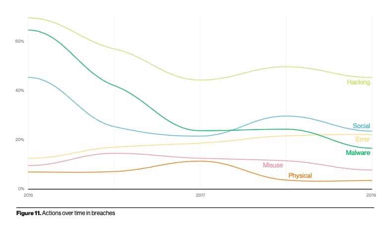 Graph showing the increase in human error.